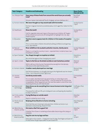 THE REUTERS INSTITUTE FOR THE STUDY OF JOURNALISM
28
Topic Category Headline and Subheading News Outlet
Date (all 2018)
14. Lifestyle: food How many of these foods from around the world have you actually
tried?
Are your tastes international? (sushi, bulgogi, samosa, baklava, etc.)
BuzzFeed
15 April
15. Human interest We never thought our boy would walk with his brother
Family’s magical moment as cerebral palsy victim aged four takes his first
steps
Sunday Express
1 April
16. Healthcare Show the tooth!
Call for cigarette-style warnings on fizzy pop to put children off. Sugary
drinks should carry pictures of rotting teeth to highlight the risk, says
health experts
Sunday Mirror
1 April
17. Education Teachers vow to oppose tests for children in first weeks of reception
year
This is a time when children should be building confidence and gaining
trust, says teacher
Guardian
3 April
18. Nature/
environment
River wildlife at risk as plastic pollution mounts, charity warns
Plastic is ruining the country’s rivers – reported litter incidents have risen
threefold in six years
Sunday Telegraph
1 April
19. Sport: football Yes, Klopp’s brought no trophies to Anfield
But who’d bet against that changing very soon?
Daily Mirror
12 April
20. Sport: cricket Taylor to the fore as 18 wickets tumble on wet Canterbury wicket
Within 48 hours the County Championship swung from the damply
ridiculous to the calamitously camp
Observer
15 April
21. Human interest A stalker nearly destroyed our marriage
Gail Nichol-Andrews, 57, thought retiring to the Highlands was her dream
move – but it became a total nightmare
Woman’s Own
23 April
22. Human
interest
Suicide by social media
For six weeks, Daniella Scott was groomed by an online figure who
convinced her he was her best friend – until he asked her to commit the
unspeakable. What happened over the next few weeks is one of the most
shocking stories you will read all year
Cosmopolitan
May
23. Science and
technology
Giant drone can do everything from rescue humans to de-icing wind
turbines
The powerful craft can lift up to 100kg and uses a whopping 36 propellers
to keep it airborne
Huffington Post
15 April
24. Crime, justice,
security
Crying Worboys on suicide watch
Rapist crushed by court ruling
Daily Star
1 April
25. Multicultural
society
Bullying drives Muslims to home-schooling
More families are choosing to educate their children at home in an
attempt to stop bullying, research finds
Daily Telegraph
3 April
26. Weird (funny,
bizarre, quirky)
Kim look-a-like? He’s a good ‘Un!
A banker from Essex is rocketing to fame after becoming a Kim Jong-un
lookalike
Daily Star
1 April
27. Weird (funny,
bizarre, quirky)
Dog lick cost me my legs and face
Saliva got in tiny scratch. – A dog lover lost his legs, five fingers and part of
his face when he got sepsis after his pet licked him
Sun
13 April
 