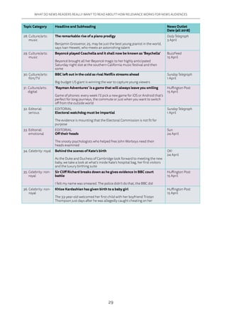 29
WHAT DO NEWS READERS REALLY WANT TO READ ABOUT? HOW RELEVANCE WORKS FOR NEWS AUDIENCES
Topic Category Headline and Subheading News Outlet
Date (all 2018)
28. Culture/arts:
music
The remarkable rise of a piano prodigy
Benjamin Grosvenor, 25, may be just the best young pianist in the world,
says Ivan Hewett, who meets an astonishing talent
Daily Telegraph
3 April
29. Culture/arts:
music
Beyoncé played Coachella and it shall now be known as ‘Beychella’
Beyoncé brought all her Beyoncé magic to her highly anticipated
Saturday night slot at the southern California music festival and then
some
BuzzFeed
15 April
30. Culture/arts:
film/TV
BBC left out in the cold as rival Netflix streams ahead
Big-budget US giant is winning the war to capture young viewers
Sunday Telegraph
1 April
31. Culture/arts:
digital
‘Rayman Adventures’ is a game that will always leave you smiling
Game of phones: every week I’ll pick a new game for iOS or Android that’s
perfect for long journeys, the commute or just when you want to switch
off from the outside world
Huffington Post
15 April
32. Editorial:
serious
EDITORIAL
Electoral watchdog must be impartial
The evidence is mounting that the Electoral Commission is not fit for
purpose
Sunday Telegraph
1 April
33. Editorial:
emotional
EDITORIAL
Off their heads
The snooty psychologists who helped free John Worboys need their
heads examined
Sun
24 April
34. Celebrity: royal Behind the scenes of Kate’s birth
As the Duke and Duchess of Cambridge look forward to meeting the new
baby, we take a look at what’s inside Kate’s hospital bag, her first visitors
and the luxury birthing suite
OK!
24 April
35. Celebrity: non-
royal
Sir Cliff Richard breaks down as he gives evidence in BBC court
battle
I felt my name was smeared. The police didn’t do that, the BBC did
Huffington Post
15 April
36. Celebrity: non-
royal
Khloe Kardashian has given birth to a baby girl
The 33-year-old welcomed her first child with her boyfriend Tristan
Thompson just days after he was allegedly caught cheating on her
Huffington Post
15 April
 