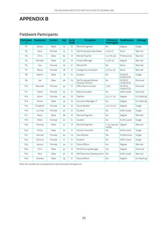 THE REUTERS INSTITUTE FOR THE STUDY OF JOURNALISM
30
APPENDIX B
Fieldwork Participants
Participant
#
Pseudonym Gender Age Social
Grade
Occupation Children at
home (ages)
Qualificatons Lifestage
P1 James Male 75 C1 Retired Engineer No Degree Single
P2 Alice Female 33 D Self-Employed Cake Maker 2 (4  7 ) None Married
P3 Chris Male 65 B Retired Teacher 2 ( 27  29) Professional Married
P4 Michael Male 46 B Project Manager 2 (7  10) Degree Married
P5 Sue Female 70 C1 Retired PA No None Married
P7 Maria Female 38 D College House Keeper 3 ( 6, 9, 15) None Married
P8 Martin Male 18 C1 Student No GCSE/O
Levels/CSE
Single
P9 Joe Male 56 C2 Self-Employed Mobile
Caravan Servicer
No GCSE/O
Levels/CSE
Divorced
P10 Maureen Female 55 C1 Office Administrator 1 (27) GCSE/O
Levels/CSE
Divorced
P11 Diane Female 55 C1 Mature Student No A/AS Levels Divorced
P13 Jamie Female 40 B Teacher 3 ( 3, 11, 12) Degree Co-habiting
P14 Simon Male 29 B Accounts Manager, IT No Degree Co-habiting
P15 Elizabeth Female 36 B Social Worker 3 ( 6, 10, 12) Degree Single
P16 Lucinda Female 20 C1 Student No A/AS Levels Single
P17 Mark Male 68 B Retired Engineer No Degree Married
P18 Millie Female 20 C1 Student No A/ AS Levels Single
P19 Thomas Male 57 B Retired Engineer 1 ( 32, special
needs)
Degree Married
P20 Philip Male 24 D Kitchen Assistant No A/AS Levels Single
P21 Hannah Female 42 C2 Care Worker Yes Professional Single
P22 Victoria Female 21 C1 Student No A/AS Levels Single
P23 Jessica Female 24 C1 Police Officer No Degree Married
P24 Chris Male 42 B NHS Housing Manager Yes Degree Divorced
P25 Paul Male 37 B NHS Business Development Yes A/AS Levels Married
P26 Andrew Male 29 C1 Police Officer No Degree Co-habiting
Note: the numbers are not sequential as two participants dropped out.
 