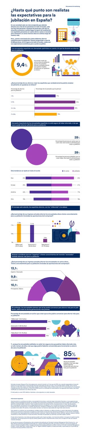 ¿Qué porcentaje de sus ahorros creen los españoles que verdaderamente podrán emplear
anualmente sin quedarse sin dinero?
¿Qué porcentaje de sus ingresos actuales ahorran los encuestados en activo ahora
mismo concretamente para su jubilación (incluidas las aportaciones de la empresa)?
Porcentaje de encuestados en activo que creen que se les podría convencer para ahorrar más para
su jubilación
Esta tendencia se repite en todo el mundo
Porcentaje de ahorros
para la jubilación
Porcentaje de encuestados que lo piensan
Porcentaje medio de
ahorros para la jubilación
que los encuestados
piensan verdaderamente
que podrán emplear
anualmente sin quedarse
sin dinero
Europa
En activo Jubilados
Asia
América
Otro
32%
18%
33%
17%
21%25%
23%26%
17%22%
18%18%
Los encuestados españoles son demasiado optimistas en cuanto a lo que les durarán sus ahorros
para la jubilación
Una parte importante de los encuestados españoles no está segura de haber ahorrado, o de que
vaya a poder ahorrar suficiente para su jubilación
Sin embargo, los encuestados piensan que se les podría convencer para ahorrar más para la jubi-
lación, sobre todo los de las generaciones más jóvenes
Quienes consideran que son “expertos” o tienen conocimientos de inversión “avanzados”
también ahorran más para su jubilación
El mensaje está calando, los españoles ahorran, con los “millennials” a la cabeza
¿Hasta qué punto son realistas
las expectativas para la
jubilación en España?
En una sociedad cada vez más envejecida que además
afronta una crisis de las pensiones en todo el mundo, cada
vez hay más personas a quienes les preocupa cuál será su
situación económica cuando llegue la época de la jubilación.
Los españoles pensamos en cuánto dinero vamos a necesitar
para mantener un cierto nivel de vida en la última etapa de
nuestra vida.
Pero, ¿somos conscientes de cuánto debemos ahorrar
realmente para la jubilación? Hemos preguntado a más de
25.000 personas, de 32 lugares de todo el mundo, cuáles son
sus expectativas económicas para cuando se jubilen.
Documento de marketing
Y, aunque los encuestados jubilados no están tan seguros de que podrían haber ahorrado más,
un alto número de ellos cree que algo podría haberles convencidos para incrementar su ahorro
de cara a la jubilación
<5%
5–9%
10–14%
15–20%
85%
de los encuestados
jubilados creen que algo
podría haberles
convencido para ahorrar
más para la jubilación
“Millennials” (18-37 años)
97%
Generación X (38-50 años)
94%
“Baby Boom” (51-70 años)
92%
Schroders encargó a Research Plus Ltd la elaboración, entre el 4 de abril y el 7 de mayo de 2019, de un estudio independiente a través de
internet en el que participaron más de 25.000 personas de 32 países de todo el mundo, como Australia, Brasil, Canadá, China, Francia,
Alemania, la India, Italia, Japón, los Países Bajos, España, Emiratos Árabes Unidos, el Reino Unido y EE. UU. En este estudio se ha encuestado
a aquellas personas que invertirán un mínimo de 10.000 euros (o su contravalor en otras divisas) en los siguientes doce meses y que hayan
modificado sus inversiones en los últimos diez años. 
El total puede no sumar 100% debido al redondeo o a las preguntas con varias respuestas.
9,4%
Experto / Avanzado
Intermedio
Principiante / Básico
10,1%
9,8%
13,1%
¿Qué porcentaje de sus ingresos actuales ahorran los encuestados ahora mismo concretamente
para su jubilación (incluidas las aportaciones de la empresa)?
11,8%
11,1%
Generación X
(38-50 años)
9,4%
“Baby Boom”
(51-70 años)
“Millennials”
(18-37 años)
9%
10%
11%
Porcentaje de personas en activo que no
creen estar ahorrando lo suficiente para
toda su jubilación
Porcentaje de personas jubiladas que no
creen haber ahorrado lo suficiente para
toda su jubilación
28%
28%
Información importante
Este documento no constituye una oferta o recomendación de compra o venta de ningún instrumento financiero, ni una sugerencia para
adoptar ninguna estrategia de inversión. Se considera que la información contenida en el presente documento es fiable, pero Schroders no
garantiza su exhaustividad o exactitud. Todos los datos provienen de nuestras fuentes y se proporcionan sin ningún tipo de garantía,
por lo que deberían verificarse de forma independiente antes de su divulgación o uso. Los datos de terceros son propiedad u objeto de
licencia de quien los proporciona y no podrán reproducirse o extraerse ni utilizarse con ningún otro propósito sin el consentimiento del
proveedor de los datos. Ni nosotros, ni el proveedor de datos, nos hacemos responsables de ningún dato sobre terceros.
Este material no constituye una recomendación contable, jurídica ni tributaria y no debe ser tenido en cuenta a tales efectos. No deberías
basarte en las opiniones e información recogidas en el documento a la hora de tomar decisiones estratégicas y/o de inversión individuales.
La compañía no se responsabiliza de los errores de hecho u opiniones. Todas las referencias a títulos, sectores, regiones o países se realizan
únicamente con fines ilustrativos. En este documento, Schroders ha expresado sus opiniones, que están sujetas a cambio.
El valor de las inversiones y las rentas que generan pueden subir al igual que bajar, y los inversores podrían no recuperar el capital invertido
inicialmente. Las fluctuaciones de los tipos de cambio pueden provocar variaciones tanto al alza como a la baja en el valor de cualquier
inversión extranjera.
En caso de encontrarse en Norteamérica, este contenido está publicado por Schroder Investment Management North America Inc., una
filial indirecta totalmente participada de Schroders plc y asesora registrada ante la SEC que ofrece productos y servicios de gestión de
activos a clientes en Estados Unidos y Canadá. Este documento ha sido publicado en el Reino Unido por Schroder Investment Management
Limited, 1 London Wall Place, Londres, EC2Y 5AU. N.º Registro 1893220 Inglaterra. Entidad autorizada y supervisada por la Autoridad de
Conducta Financiera del Reino Unido (FCA).
 