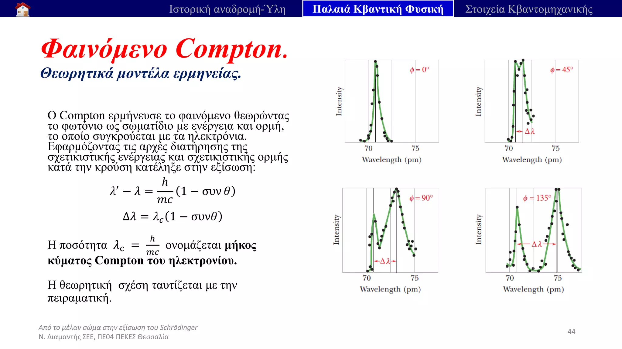 Από το μέλαν σώμα στην εξίσωση του Schrödinger
Ν. Διαμαντής ΣΕΕ, ΠΕ04 ΠΕΚΕΣ Θεσσαλία
Φαινόμενο Compton.
Θεωρητικά μοντέλα ερμηνείας.
44
Ιστορική αναδρομή-Ύλη Παλαιά Κβαντική Φυσική Στοιχεία Κβαντομηχανικής
Ο Compton ερμήνευσε το φαινόμενο θεωρώντας
το φωτόνιο ως σωματίδιο με ενέργεια και ορμή,
το οποίο συγκρούεται με τα ηλεκτρόνια.
Εφαρμόζοντας τις αρχές διατήρησης της
σχετικιστικής ενέργειας και σχετικιστικής ορμής
κατά την κρούση κατέληξε στην εξίσωση:
𝜆′
− 𝜆 =
ℎ
𝑚𝑐
1 − συν 𝜃
Δ𝜆 = 𝜆𝑐 1 − συν𝜃
Η ποσότητα 𝜆c =
ℎ
𝑚𝑐
ονομάζεται μήκος
κύματος Compton του ηλεκτρονίου.
Η θεωρητική σχέση ταυτίζεται με την
πειραματική.
 