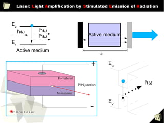 Laser: Light Amplification by Stimulated Emission of Radiation



E2
     ħω   ħω
          ħω                    Active medium
E1
 Active medium
                                     a

                                         EC


                                                         ħω


                                         EV


                                                              11
 