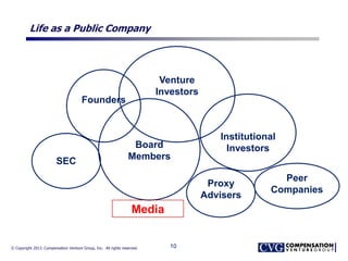 © Copyright 2013. Compensation Venture Group, Inc. All rights reserved.
Life as a Public Company
10
Founders
Venture
Investors
Board
Members
Proxy
Advisers
Institutional
Investors
SEC
Media
Peer
Companies
 