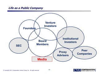 © Copyright 2013. Compensation Venture Group, Inc. All rights reserved.
Life as a Public Company
11
Founders
Venture
Investors
Board
Members
Proxy
Advisers
Institutional
Investors
SEC
Media
Peer
Companies
 