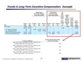 © Copyright 2013. Compensation Venture Group, Inc. All rights reserved.
Trends in Long-Term Incentive Compensation: Example
18
Name
Approval
Date
Grant
Date
Estimated Future
Payouts Under Non-Equity
Incentive Plan Awards(1)
Estimated Future
Payouts Under Equity
Incentive Plan Awards(2)
All
Other
Stock
Awards:
Number
of
Shares
of Stock
or Units
(#)
All Other
Option
Awards:
Number of
Securities
Underlying
Options
(#)
Exercise
or Base
Price of
Option
Awards
($/Sh)
Grant
DateFair
Value
($)(3)
Threshold
($)
Target
($)
Maximum
($)
Threshold
(#)
Target
(#)
Maximum
(#)
John J. Donahoe 3/28/2012 4/2/2012 — — — — — — — 170,068 36.59 2,000,000
3/28/2012 4/2/2012 — — — — — — 81,989 — — 2,999,978
eIP – company performance(4) N/A N/A 636,794 1,273,588 2,547,175 — — — — — — —
eIP – individual performance(5) N/A N/A — 424,529 849,058 — — — — — — —
PBRSUs (2012-2013 performance period) 3/28/2012 4/2/2012 — — — 34,162 136,649 327,958 — — — 5,849,985
PSUs (2012-2016 performance period) 3/28/2012 4/2/2012 — — — N/A 500,000 N/A — — — 14,880,000
Vesting Conditions*
Portion of Performance Share
Unit Award Vesting
eBay’s 2013 TSR or cumulative 2012-2013 TSR above the
median TSR for eBay’s 2012 peer group 20%
eBay’s 2014 TSR or cumulative 2012-2014 TSR above the
median TSR for eBay’s 2012 peer group 20%
eBay’s 2015 TSR or cumulative 2012-2015 TSR above the
median TSR for eBay’s 2012 peer group 30%
eBay’s 2016 TSR or cumulative 2012-2016 TSR above the
median TSR for eBay’s 2012 peer group 30%
 