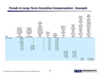 © Copyright 2013. Compensation Venture Group, Inc. All rights reserved.
Trends in Long-Term Incentive Compensation: Example
19
Name
Number of
Securities
Underlying
Unexercised
Options
(#)
Exercisable
Number of
Securities
Underlying
Unexercised
Options
(#)
Unexercisable
Equity
Incentive
Plan
Awards:
Number of
Securities
Underlying
Unexercised
Unearned
Options
(#)
Option
Exercise
Price
($)
Option
Expiration
Date
Number of
Shares or
Units of
Stock
That Have
Not
Vested
(#)
Market
Value
Shares or
Units of
Stock
That
Have Not
Vested
($)(1)
Equity
Incentive
Plan
Awards:
Number
of
Unearned
Shares,
Units or
Other
Rights
That
Have Not
Vested
(#)
Equity
Incentive
Plan
Awards:
Market
or Payout
Value of
Unearned
Shares,
Units or
Other
Rights
That
Have Not
Vested
($)(1)
John J. Donahoe 260,400 0 0 31.93 3/1/2014
226,774 0 0 25.85 3/3/2015
258,891 0 0 25.85 3/3/2015
1,000,000 0 0 35.50 3/25/2015
258,891 0 0 24.93 9/1/2015
399,163 36,611(2) 0 10.50 3/2/2016
343,750 156,250(3) 0 23.88 3/1/2017
155,083 199,394(4) 0 32.29 3/1/2018
28,345 141,723(5) 0 36.59 4/2/2019
94,356(6) 4,812,156
62,500(7) 3,187,500
66,196(8) 3,375,996
81,875(9) 4,175,625
81,989(10) 4,181,439
500,000 25,500,000(11)
327,958 16,725,858(12)
 