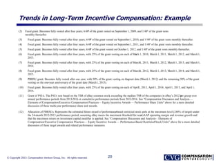 © Copyright 2013. Compensation Venture Group, Inc. All rights reserved.
Trends in Long-Term Incentive Compensation: Example
20
(2) Focal grant. Becomes fully vested after four years; 6/48th
of the grant vested on September1, 2009, and 1/48th
of the grant vests
monthly thereafter.
(3) Focal grant. Becomes fully vested after four years; 6/48th
of the grant vested on September1, 2010, and 1/48th
of the grant vests monthly thereafter.
(4) Focal grant. Becomes fully vested after four years; 6/48th
of the grant vested on September1, 2011, and 1/48th
of the grant vests monthly thereafter.
(5) Focal grant. Becomes fully vested after four years; 6/48th
of the grant vested on October1, 2012, and 1/48th
of the grant vests monthly thereafter.
(6) Focal grant. Becomes fully vested after four years, with 25% of the grant vesting on each of March 1, 2010, March 1, 2011, March 1, 2012, and March 1,
2013.
(7) Focal grant. Becomes fully vested after four years, with 25% of the grant vesting on each of March1, 2011, March 1, 2012, March 1, 2013, and March 1,
2014.
(8) Focal grant. Becomes fully vested after four years, with 25% of the grant vesting on each of March1, 2012, March 1, 2013, March 1, 2014, and March 1,
2015.
(9) PBRSU grant. Becomes fully vested after one year, with 50% of the grant vesting on thegrant date (March 1, 2012) and the remaining 50% of the grant
vesting on the one-year anniversary of the grant date (March1, 2013).
(10) Focal grant. Becomes fully vested after four years, with 25% of the grant vesting on each of April1, 2013, April 1, 2014, April 1, 2015, and April 1,
2016.
(11) Grant of PSUs. The PSUs vest based on the TSR of eBay common stock exceeding the median TSR of the companies in eBay’s 2012 peer group over
annual performance periods from 2013-2016 or cumulative performance periods from 2012-2016. See ―Compensation Discussion and Analysis —
Elements of Compensation/Executive Compensation Practices— Equity Incentive Awards— Performance Share Units‖ above for a more detailed
discussion of these multi-year performance share unit awards.
(12) Allocation of PBRSUs. Represents the estimated future award of performance-based restricted stock units at the maximum level (240% of target) under
the 24-month 2012-2013 performance period, assuming eBay meets the maximum threshold for non-GAAP operating margin and revenue growth and
that the maximum return on investment capital modifier is applied. See ―Compensation Discussion and Analysis— Elements of
Compensation/Executive Compensation Practices— Equity Incentive Awards— Performance-Based Restricted Stock Units‖ above for a more detailed
discussion of these target awards and related performance measures.
 