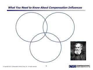 © Copyright 2013. Compensation Venture Group, Inc. All rights reserved.
What You Need to Know About Compensation Influences
6
 
