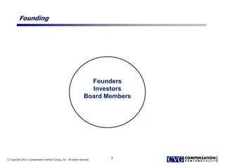 © Copyright 2013. Compensation Venture Group, Inc. All rights reserved.
Founding
7
Investors
Founders
Board Members
 