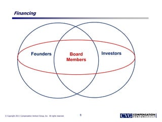© Copyright 2013. Compensation Venture Group, Inc. All rights reserved.
Financing
8
Founders InvestorsBoard
Members
 