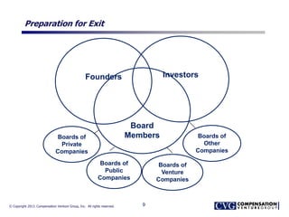 © Copyright 2013. Compensation Venture Group, Inc. All rights reserved.
Preparation for Exit
9
Founders Investors
Board
MembersBoards of
Private
Companies
Boards of
Public
Companies
Boards of
Venture
Companies
Boards of
Other
Companies
 