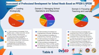 DEPARTMENT OF EDUCATION REGION III 133
Assessment of Professional Development for School Heads Based on PPSSH & OPCRF
Table 6
Domain 1: Leading
Strategically
Domain 2: Managing School
Operations and Resources
Domain 3: Focusing on
Teaching and Learning
 