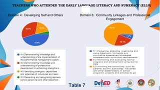 DEPARTMENT OF EDUCATION REGION III 135
TEACHERS WHO ATTENDED THE EARLY LANGUAGE LITERACY AND NUMERACY (ELLN)
Table 7
Domain 4: Developing Self and Others Domain 6: Community Linkages and Professional
Engagement
 
