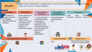 DEPARTMENT OF EDUCATION REGION III 155
3. Recognition of
Education Partners
and Highlight
different partnership
initiatives
SGOD
Proper guidance on
the procedures
relative to the
conduct of turnover
of donations and
recognize best
practices on
partnership building
1. Conduct School
Local Stakeholders
Convergence
Focusing on the
Resiliency to the
New Normal Setting
and Recognition of
Internal and
External
Stakeholders
Social Mobilization
and Networking
Unit
PHP
Downloaded Program Support
Funds for Partnership Building
PILLAR 4
Goal: Sustain stakeholders’ engagement for support and collaboration to promote access,
equity and inclusion in basic education.
Strategies
Functional Division-in-Charge
Interventions Critical Actions
(Activities)
Responsible /
Accountable Unit
Time Frame
Estimated Budget Budget Source
2022
December
2023
December
2024
December
 