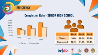 DEPARTMENT OF EDUCATION REGION III 168
Completion Rate - SENIOR HIGH SCHOOL
EFFICIENCY
78.95% 80.1% 83.5%
79.0% 81.5% 83.4%
 