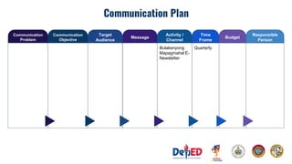 DEPARTMENT OF EDUCATION REGION III 201
Communication Plan
Communication
Problem
Communication
Objective
Target
Audience
Message
Bulakenyong
Mapagmahal E-
Newsletter
Activity /
Channel
Quarterly
Time
Frame
Budget
Responsible
Person
 