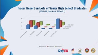 DEPARTMENT OF EDUCATION REGION III 63
Tracer Report on Exits of Senior High School Graduates
(2018-19, 2019-20, 2020-21)
2018-2019
2019-2020
2020-2021
0
10
20
30
2018-2019 2019-2020 2020-2021
 
