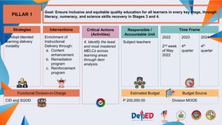 DEPARTMENT OF EDUCATION REGION III 77
1. Adopt blended
learning delivery
modality
CID and SGOD
Enrichment of
Instructional
Delivery through:
a. Content
enhancement
b. Remediation
program
c. Reinforcement
program
4. Identify the least
and most mastered
MELCs across
learning areas
through item
analysis.
Subject teachers
P 200,000.00 Division MOOE
PILLAR 1
Goal: Ensure inclusive and equitable quality education for all learners in every key stage, through
literacy, numeracy, and science skills recovery in Stages 3 and 4.
Strategies
Functional Division-in-Charge
Interventions Critical Actions
(Activities)
Responsible /
Accountable Unit
Time Frame
Estimated Budget Budget Source
2022
2nd week
of May
2022
2023
4th
quarter
2024
4th
quarter
 