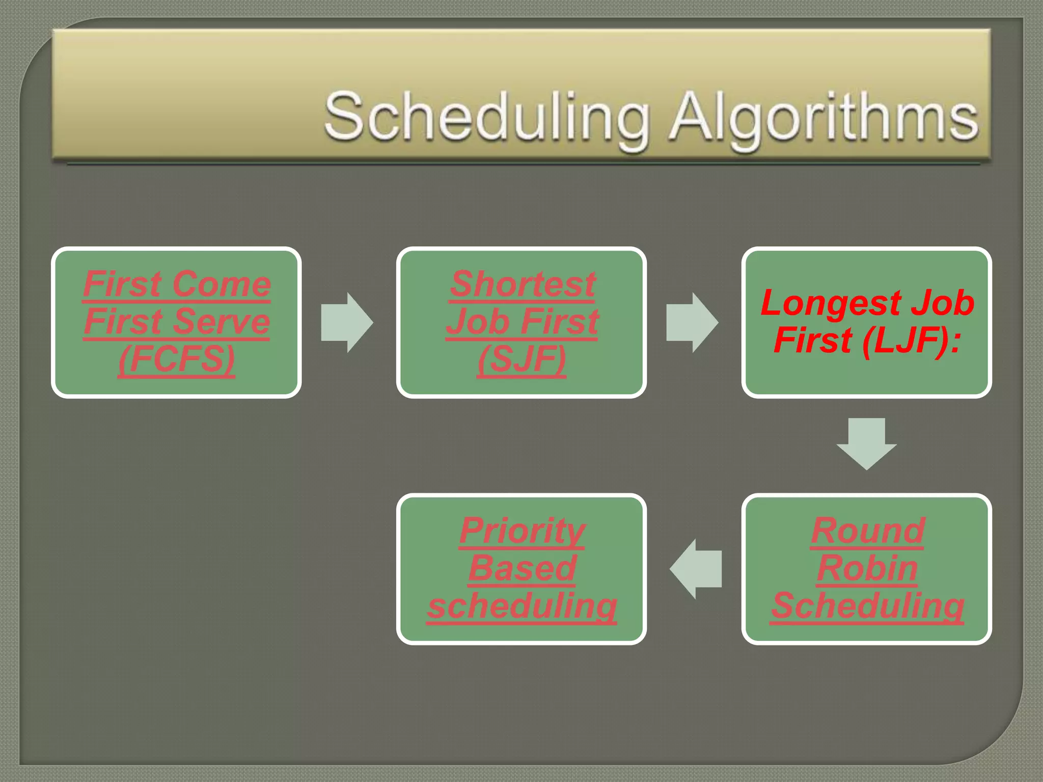 First Come
First Serve
(FCFS)
Shortest
Job First
(SJF)
Longest Job
First (LJF):
Round
Robin
Scheduling
Priority
Based
scheduling
 
