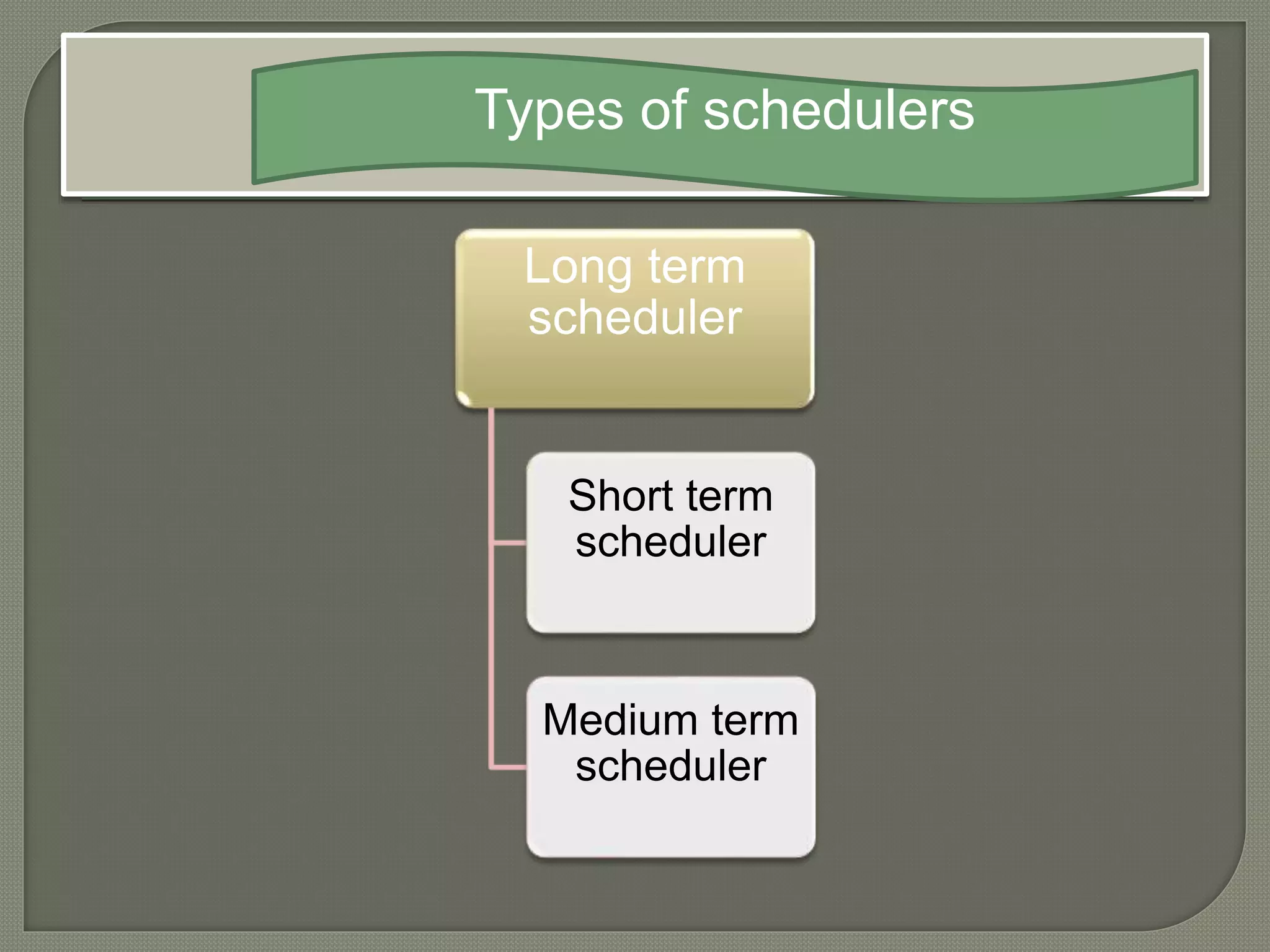 Long term
scheduler
Short term
scheduler
Medium term
scheduler
Types of schedulers
 