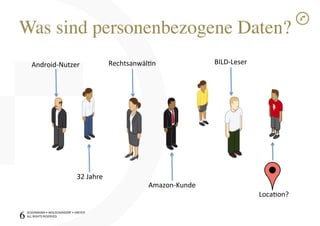 SCHÜRMANN)•)WOLSCHENDORF)•)DREYER)
ALL)RIGHTS)RESERVED)
Was sind personenbezogene Daten?!
6!
Rechtsanwäln)
32)Jahre)
AndroidINutzer)
AmazonIKunde)
BILDILeser)
Locaon?)
 