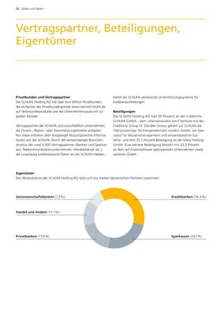24  Zahlen und Fakten




Vertragspartner, Beteiligungen,
Eigentümer



Privatkunden und Vertragspartner                               bietet die SCHUFA verlässliche Unterstützungssysteme für
Die SCHUFA Holding AG hat über eine Million Privatkunden,      K
                                                               ­ reditentscheidungen.
die als Nutzer des Privatkundenportals www.meineSCHUFA.de
auf Verbraucherprodukte wie die Unternehmensauskunft zu­       Beteiligungen
greifen können.                                                Die SCHUFA Holding AG hält 50 Prozent an der Creditinfo
                                                               SCHUFA GmbH – dem internationalen Joint Venture mit der
Vertragspartner der SCHUFA sind ausschließlich Unternehmen,    Creditinfo Group hf. Darüber hinaus gehört zur SCHUFA die
die Finanz-, Waren- oder Dienstleistungskredite anbieten.      100-prozentige Tochtergesellschaft insiders GmbH, ein Spe­
Nur diese erhalten über festgelegte Nutzungsrechte Informa­    zialist für Wissensmanagement und wissensbasierte Sys-
tionen von der SCHUFA. Durch die weitverzweigte Branchen­      teme, und eine 25,1-Prozent-Beteiligung an der tolina Holding
struktur der rund 6.000 Vertragspartner (Banken und Sparkas­   GmbH. Eine weitere Beteiligung besteht mit 33,5 Prozent
sen, Telekommunikationsunternehmen, Handelshäuser etc.),       an dem auf ­ inanzsoftware spezialisierten Unternehmen invest
                                                                            F
die zuverlässig kreditrelevante Daten an die SCHUFA melden,    solutions GmbH.




Eigentümer
Der Aktionärskreis der SCHUFA Holding AG setzt sich aus starken dynamischen Partnern zusammen




Genossenschaftsbanken (7,9 %)                                                                        Kreditbanken (36,4 %)



Handel und Andere (13,1%)




Privatbanken (17,9 %)                                                                                Sparkassen (24,7%)
 