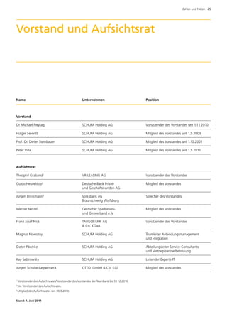 Zahlen und Fakten  25




Vorstand und Aufsichtsrat




Name 	                                                 Unternehmen 	                            Position



Vorstand

Dr. Michael Freytag	                                   SCHUFA Holding AG	                       Vorsitzender des Vorstandes seit 1.11.2010

Holger Severitt	                                       SCHUFA Holding AG 	                      Mitglied des Vorstandes seit 1.5.2009

Prof. Dr. Dieter Steinbauer	                           SCHUFA Holding AG 	                      Mitglied des Vorstandes seit 1.10.2001

Peter Villa	                                           SCHUFA Holding AG 	                      Mitglied des Vorstandes seit 1.5.2011



Aufsichtsrat

Theophil Graband1 	                                    VR-LEASING AG 	                          Vorsitzender des Vorstandes

Guido Heuveldop2 	                                     Deutsche Bank Privat- 	                  Mitglied des Vorstandes
		                                                     und Geschäftskunden AG

Jürgen Brinkmann3	                                     Volksbank eG	                            Sprecher des Vorstandes
		                                                     Braunschweig Wolfsburg

Werner Netzel 	                                        Deutscher Sparkassen- 	                  Mitglied des Vorstandes
		                                                     und Giroverband e. V.

Franz Josef Nick 	                                     TARGOBANK AG 	                           Vorsitzender des Vorstandes
		                                                      Co. KGaA

Magnus Nowotny 	 SCHUFA Holding AG 	                                                            Teamleiter Anbindungsmanagement
			                                                                                             und -migration

Dieter Päschke 	 SCHUFA Holding AG 	                                                            Abteilungsleiter Service-Consultants
			                                                                                             und Vertragspartnerbetreuung

Kay Sabirowsky 	                                       SCHUFA Holding AG 	                      Leitender Experte IT

Jürgen Schulte-Laggenbeck	                             OTTO (GmbH  Co. KG) 	                   Mitglied des Vorstandes


1
     Vorsitzender des Aufsichtsrates/Vorsitzender des Vorstandes der TeamBank bis 31.12.2010.
2
     Stv. Vorsitzender des Aufsichtsrates.
3
     Mitglied des Aufsichtsrates seit 30.3.2010.


Stand: 1. Juni 2011
 