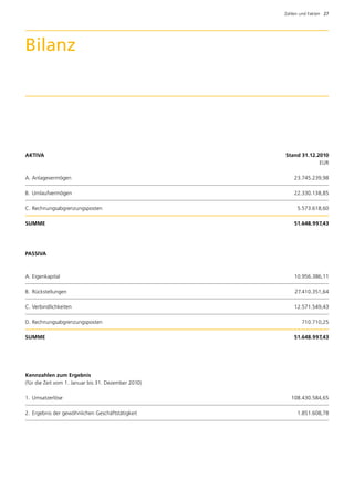 Zahlen und Fakten  27




Bilanz




AKTIVA	                                              Stand 31.12.2010
		                                                                EUR

A.	Anlagevermögen	                                       23.745.239,98

B.	 Umlaufvermögen	                                      22.330.138,85

C.	Rechnungsabgrenzungsposten	                             5.573.618,60

SUMME	                                                   51.648.997,43




PASSIVA



A.	Eigenkapital	                                         10.956.386,11

B.	 Rückstellungen	                                      27.410.351,64

C.	Verbindlichkeiten	                                    12.571.549,43

D.	Rechnungsabgrenzungsposten	                               710.710,25

SUMME	                                                   51.648.997,43




Kennzahlen zum Ergebnis
(für die Zeit vom 1. Januar bis 31. Dezember 2010)

1.	 Umsatzerlöse	                                       108.430.584,65

2.	 Ergebnis der gewöhnlichen Geschäftstätigkeit	          1.851.608,78
 