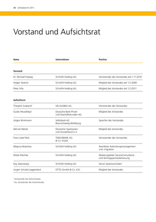 30  Jahresbericht 2011




Vorstand und Aufsichtsrat


Name 	                                       Unternehmen 	             Position



Vorstand

Dr. Michael Freytag	                         SCHUFA Holding AG	        Vorsitzender des Vorstandes seit 1.11.2010

Holger Severitt	                             SCHUFA Holding AG 	       Mitglied des Vorstandes seit 1.5.2009

Peter Villa	                                 SCHUFA Holding AG 	       Mitglied des Vorstandes seit 1.5.2011



Aufsichtsrat

Theophil Graband1 	                          VR-LEASING AG 	           Vorsitzender des Vorstandes

Guido Heuveldop2 	                           Deutsche Bank Privat- 	   Mitglied des Vorstandes
		                                           und Geschäftskunden AG

Jürgen Brinkmann	                            Volksbank eG	             Sprecher des Vorstandes
		                                           Braunschweig Wolfsburg

Werner Netzel 	                              Deutscher Sparkassen- 	   Mitglied des Vorstandes
		                                           und Giroverband e. V.

Franz Josef Nick 	                           TARGOBANK AG 	            Vorsitzender des Vorstandes
		                                            Co. KGaA

Magnus Nowotny 	 SCHUFA Holding AG 	                                   Teamleiter Anbindungsmanagement
			                                                                    und -migration

Dieter Päschke 	 SCHUFA Holding AG 	                                   Abteilungsleiter ServiceConsultants
			                                                                    und Vertragspartnerbetreuung

Kay Sabirowsky 	                             SCHUFA Holding AG 	       Senior Systemarchitekt

Jürgen Schulte-Laggenbeck	                   OTTO (GmbH  Co. KG) 	    Mitglied des Vorstandes


1
     Vorsitzender des Aufsichtsrates.
2
     Stv. Vorsitzender des Aufsichtsrates.
 