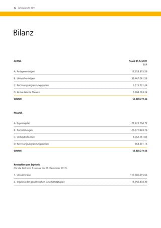 32  Jahresbericht 2011




Bilanz


AKTIVA	                                              Stand 31.12.2011
		                                                                EUR

A.	Anlagevermögen	                                     17.353.315,59

B.	 Umlaufvermögen	                                    33.467.061,59

C.	Rechnungsabgrenzungsposten	                          1.515.731,24

D.	Aktive latente Steuern	                              3.984.163,24

SUMME	                                                 56.320.271,66




PASSIVA



A.	Eigenkapital	                                       21.222.794,72

B.	 Rückstellungen	                                    25.371.924,76

C.	Verbindlichkeiten	                                   8.762.161,03

D.	Rechnungsabgrenzungsposten	                            963.391,15

SUMME	                                                 56.320.271,66




Kennzahlen zum Ergebnis
(für die Zeit vom 1. Januar bis 31. Dezember 2011)

1.	 Umsatzerlöse	                                    113.386.015,66

2.	 Ergebnis der gewöhnlichen Geschäftstätigkeit	      16.950.334,39
 