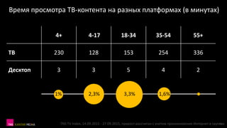 4+ 4-17 18-34 35-54 55+
ТВ 230 128 153 254 336
Десктоп 3 3 5 4 2
Прирост, %
Время просмотра ТВ-контента на разных платформах (в минутах)
1% 2,3% 3,3% 1,6%
TNS TV Index, 14.09.2015 - 27.09.2015, прирост рассчитан с учетом проникновения Интернет в группах21
 