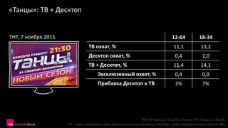 «Танцы»: ТВ + Десктоп
ТНТ, 7 ноября 2015 12-64 18-34
ТВ охват, % 11,1 13,2
Десктоп охват, % 0,4 1,0
ТВ + Десктоп, % 11,4 14,1
Эксклюзивный охват, % 0,4 0,9
Прибавка Десктоп к ТВ 3% 7%
TNS TV Index, 07.11.2015-Канал ТНТ-Танцы-21:30:00,
TV - охват программы (вся длительность программы), Desktop - охват первой минуты просмотры22
 
