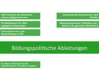 OER-­‐Varianten	
  des	
  Schulbuchs	
  
müssen	
  obligatorisch	
  sein	
  
PR-­‐Maßnahmen	
  für	
  oﬀen	
  
zugängliche	
  Materialien	
  

Entsprechende	
  Aussta0ung	
  in	
  den	
  
Schulen	
  
Übergangsszenarien	
  mitdenken	
  und	
  –
planen	
  (z.B.	
  gedruckte	
  OER-­‐Bücher)	
  

Lehrer/innen-­‐Aus-­‐	
  und	
  
Weiterbildung	
  zu	
  OER	
  

Bildungspoli&sche	
  Ableitungen	
  
Grundlage:	
  Erfahrungen	
  aus	
  der	
  
ProjektevaluaDon	
  und	
  anderen	
  Projekten	
  

 
