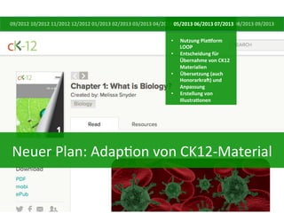 09/2012	
  10/2012	
  11/2012	
  12/2012	
  01/2013	
  02/2013	
  03/2013	
  04/2013	
  05/2013	
  06/2013	
  07/2013	
  08/2013	
  09/2013	
  
05/2013	
  
• 
• 

• 
• 

Nutzung	
  Pla`orm	
  
LOOP	
  
Entscheidung	
  für	
  
Übernahme	
  von	
  CK12	
  
Materialien	
  
Übersetzung	
  (auch	
  
Honorarkrah)	
  und	
  
Anpassung	
  
Erstellung	
  von	
  
IllustraDonen	
  

Neuer	
  Plan:	
  Adap&on	
  von	
  CK12-­‐Material	
  

 