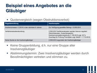 Beispiel eines Angebotes an die
Gläubiger
 Quotenvergleich (wegen Obstruktionsverbot)
 Keine Gruppenbildung, d.h. nur eine Gruppe aller
Insolvenzgläubiger
 Abstimmungstermin: Zwei Insolvenzgläubiger werden durch
Bevollmächtigten vertreten und stimmen zu.
03.06.2015 12
Regelabwicklung Insolvenzplan
Insolvenzmasse = 0,00 € in den nächsten 6 Jahren Zur Verfügung gestellter Betrag = 5.000,00 €
Verfahrenskostenstundung 2.500,00 € Verfahrenskosten werden hiervon reguliert
(Gerichtskosten, Gutachtergebühr,
Insolvenzverwaltervergütung (1.150,00 € zzgl. 25 %
Zuschlag für Prüfung Fremdplan zzgl. MwSt = 1.710,00 €)
Keine Quote an die Insolvenzgläubiger 2.500,00 € zugunsten der Insolvenzgläubiger
 