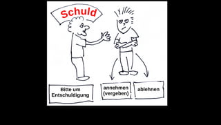 Schuld
Bitte um
Entschuldigung
annehmen
(vergeben)
ablehnen
