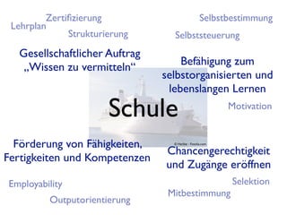 Zertiﬁzierung                            Selbstbestimmung
 Lehrplan
              Strukturierung     Selbststeuerung
  Gesellschaftlicher Auftrag
                                   Befähigung zum
   „Wissen zu vermitteln“
                               selbstorganisierten und
                                lebenslangen Lernen

                       Schule                             Motivation


  Förderung von Fähigkeiten,     © Herbie - Fotolia.com

                               Chancengerechtigkeit
Fertigkeiten und Kompetenzen
                               und Zugänge eröffnen
Employability                                             Selektion
                                Mitbestimmung
         Outputorientierung
 