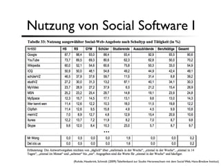 Nutzung von Social Software I




                               ...


        (Rohde, Hasebrink, Schmidt (2009): Tabellenband zur Studie: Heranwachsen mit dem Social Web, Hans-Bredow Institut)
 