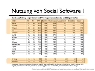 Nutzung von Social Software I




                               ...


        (Rohde, Hasebrink, Schmidt (2009): Tabellenband zur Studie: Heranwachsen mit dem Social Web, Hans-Bredow Institut)
 