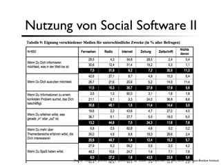 Nutzung von Social Software II




        (Rohde, Hasebrink, Schmidt (2009): Tabellenband zur Studie: Heranwachsen mit dem Social Web, Hans-Bredow Institut)
 