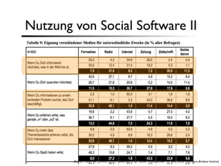 Nutzung von Social Software II




        (Rohde, Hasebrink, Schmidt (2009): Tabellenband zur Studie: Heranwachsen mit dem Social Web, Hans-Bredow Institut)
 