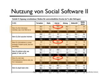 Nutzung von Social Software II




        (Rohde, Hasebrink, Schmidt (2009): Tabellenband zur Studie: Heranwachsen mit dem Social Web, Hans-Bredow Institut)
 