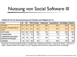 Nutzung von Social Software III




        (Rohde, Hasebrink, Schmidt (2009): Tabellenband zur Studie: Heranwachsen mit dem Social Web, Hans-Bredow Institut)
 