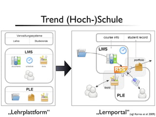Trend (Hoch-)Schule




„Lehrplattform“        „Lernportal“ (vgl. Kerres et al. 2009)
 