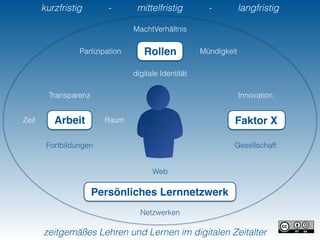 kurzfristig - mittelfristig - langfristig
zeitgemäßes Lehren und Lernen im digitalen Zeitalter
Faktor X
Innovation
Gesellschaft
ArbeitZeit
Transparenz
Raum
Fortbildungen
Persönliches Lernnetzwerk
Netzwerken
Web
Rollen
digitale Identität
MachtVerhältnis
Partizipation Mündigkeit
 