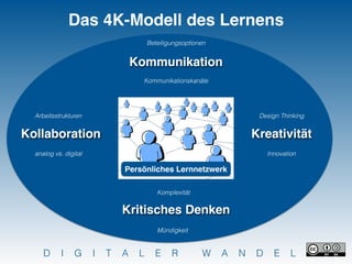 D I G I T A L E R W A N D E L
Das 4K-Modell des Lernens
Persönliches Lernnetzwerk
Kollaboration
Arbeitsstrukturen
analog vs. digital
Kommunikation
Beteiligungsoptionen
Kommunikationskanäle
Kreativität
Design Thinking
Innovation
Kritisches Denken
Komplexität
Mündigkeit
 