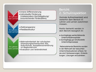 •innere Differenzierung
           •individuelle Förderung
 IV Lehren  (insbesondere Hochbegabung/
                                                   Zentrale Aufmerksamkeit wird
und Lernen unzureichende Förderpläne)
                                                   weiterhin dem Bereich VI
                                                   Lehren und Lernen zukommen
                                                   müssen.
             •Zieltransparenz
                                                   Positiv bemerkt werden in
 IV Lehren   •Feedbackkultur
                                                   dem Bericht bezüglich IV:
und Lernen
                                                   ● durchgängig wertschätzende
                                                     Unterrichtsatmosphäre
                                                   ● durchgängig gut strukturierte
           • Wahrnehmbarkeit der schulischen         Unterrichtsprozesse
             Entwicklungsschwerpunkte SOL,
             KulturSchule, Kompetenzorientierung
 IV Lehren   im Regelunterricht                     Nebenstehende Bereiche wurden
und Lernen                                         in der Mehrzahl der besuchten
           • Evaluation und Verbindlichkeit
                                                   Unterrichtssituationen erfasst, für
                                                   sie sind Verbesserungen, Entwick-
                                                   lungen, Lösungen anzustreben.
 