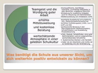 •hochqualifizierte, teamfähige,
             Teamgeist und die      motivierte, zuverlässige Mitarbeiter in
                                    allen Bereichen, engagierte Eltern/SV
              Würdigung guter      •Entlastung für zusätzliche Aufgaben
                  Arbeit            auch für Steuerung und Administration
                                   •Stellenzuweisung von mindestens 110%

                  erhöhte          •erweiterte Ausstattung Lernumgebung,
                                    SOL, Medienkompetenzerweiterung
              Mittelzuweisung      •erhöhter Fortbildungsetat (1400,- p.a.!)
                                   •LMF und VSS
              und kostenlose       •professionelle Beratung in den
                                    Planungsbereichen Medienkompetenz,
                Beratung            Schularchitektur und Ausstattung,
                                    Prozesssteuerung
                                   • Zeit, Geduld, Schatzfinder, eine gute
              wertschätzende         Administration und ein angenehmes,
                                     wertschätzendes Schulklima
            Atmosphäre in einer    • Systemisches Denken und Handeln
            gelebten Schulkultur   • Jeder ist ein Geschenk und nichts ist
                                     so beständig wie die Veränderung.




Was benötigt die Schule aus unserer Sicht, um
sich weiterhin positiv entwickeln zu können?
 