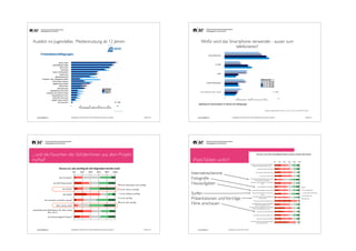 JAMES-Studie 2012

Computer und Internet

Bei den kommunikativen Aktivitäten im Internet steht der Austausch über Soziale Netzwerke an oberster Stelle, wie die Abbildung 33 zeigt. Erst mit grossem Abstand folgen E-Mail, Chat, Instant Messengers und Internettelefonie. 20 % der Jugendlichen nutzen E-Mails seltener als einmal monatlich. Die
älteren Jugendlichen (16-19-Jährige) nutzen sowohl Soziale Netzwerke wie auch E-Mail signifikant
häufiger als die Jüngeren (12-15-Jährige; siehe Abbildung 34). Bei Chat und Instant-Messenger verhält es sich umgekehrt. E-Mail wird von Mädchen (45%) signifikant häufiger genutzt als von Jungen
(32%). Chat und Internettelefonie nutzen Jungen häufiger (35 bzw. 29 %) als Mädchen (27 bzw. 19
%). Die Jugendlichen aus der Romandie nutzen Soziale Netzwerke (81 %), Instant Messenger (38 %)
und Chat (45 %) häufiger als in den anderen Sprachregionen. Nutzer von Smartphones kommunizieren über Soziale Netzwerke, Instant Messenger und Chat klar häufiger als Feature-Phone-Nutzer.
Migrationshintergrund und Schultyp der Jugendlichen spielen bezüglich Online-Kommunikation kaum
eine Rolle. Lediglich Instant Messengers werden von Jugendlichen mit Migrationshintergrund und mit
tieferem Bildungsstand signifikant häufiger genutzt. Jugendliche aus städtischen Gebieten telefonieren
öfter über das Internet (z.B. Skype) als Jugendliche mit ländlichem Wohnort.

Wofür wird das Smartphone verwendet - ausser zum
telefonieren?

Ausblick ins Jugendalter, Mediennutzung ab 12 Jahren

64
68

Social Networks*

78
82
27
30

E−Mail*

43
50
41
40

Chat*

25
21

Altersgruppe
12−/13−Jährige
14−/15−Jährige
16−/17−Jährige
18−/19−Jährige

36
39

Instant Messenger*

25
26
30
25

Internettelefonie (Bsp. Skype)

N : 1048

23
20

0

25

50

75

Prozentangaben: täglich/mehrmals pro Woche

100

Abbildung 34: Kommunikation im Internet nach Altersgruppe

5.6. Privatsphäre und Cybermobbing

andy.schaer@fhnw.ch

Pädagogische Hochschule FHNW, Institut Weiterbildung und Beratung, imedias.ch

Quelle: Ergebnisbericht James 2012, S.33, S.52, ZHAW Zürich
Zu negativen Erfahrungen im Internet gehört, dass die eigene Privatsphäre verletzt wurde, indem z.B.
Fotos oder Videos online veröffentlicht wurden, ohne dass das Einverständnis gegeben wurde, oder
aber, dass man online fertig gemacht wurde oder Beleidigendes verbreitet wurde. Ersteres wird innerandy.schaer@fhnw.ch
Pädagogische Hochschule FHNW, Institut Weiterbildung und Beratung, imedias.ch
Oktober 2013
halb Sozialer Netzwerke von vielen Jugendlichen als normal erachtet und daher nicht als störend
empfunden. Knapp die Hälfte der Betroffenen hat es gestört, dass Bilder bzw. Videos ohne ihr Einverständnis online gestellt wurden (siehe Abbildung 35). Der Anteil jener, die im Internet fertig gemacht
wurden beträgt 17 %. Dies hat sich seit 2010 nicht verändert. Ein signifikanter, erfreulicher Unterschied seit der letzten Befragung vor zwei Jahren: Deutlich weniger Jugendliche sind von der Verbreitung beleidigender Inhalte im Internet betroffen (2010: 8 %).

Oktober 2013

- 33 -

... und die Favoriten der Schüler/innen aus dem Projekt
myPad?

iPads/Tablets wofür?
Internetrecherche	

Fotograﬁe	

Hausaufgaben	

!

Surfen	

Präsentationen und Vorträge	

Filme anschauen	

!

andy.schaer@fhnw.ch

Pädagogische Hochschule FHNW, Institut Weiterbildung und Beratung, imedias.ch

Oktober 2013

andy.schaer@fhnw.ch

Pädagogische Hochschule FHNW, Institut Weiterbildung und Beratung, imedias.ch

Oktober 2012

 