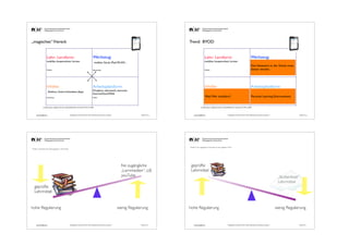 „magisches“ Viereck

Trend: BYOD

Lehr- Lernform: 	


Werkzeug:	


mobiles, kooperatives Lernen	


!
!

Lehr- Lernform: 	

!
!

Didaktik

Infrastruktur

Inhalte:	


Arbeitsplattform:	


Ateliers, Unterrichtsideen, Apps	


!

Entwicklung

Dropbox, educanet2, evernote	

Internet/SocialWeb	


!Was? Wer installiert?
Entwicklung

!

Medien

Pädagogische Hochschule FHNW, Institut Weiterbildung und Beratung, imedias.ch

Arbeitsplattform:	


Ateliers, Unterrichtsideen, Apps	


in Anlehnung an: magisches Viereck mediendidaktischer Innovation; M. Kerres 2002

andy.schaer@fhnw.ch

Das Netzwerk an der Schule muss
!
besser
Infrastruktur werden.

Inhalte:	


!

Didaktik

Werkzeug:	


mobiles, kooperatives Lernen	


mobiles Gerät, iPad, WLAN...	


mobiles Gerät, iPad, WLAN...	


Dropbox, educanet2, evernote	

Internet/SocialWeb	


!Personal Learning Environement
Medien

in Anlehnung an: magisches Viereck mediendidaktischer Innovation; M. Kerres 2002

Oktober 2013

andy.schaer@fhnw.ch

49

Pädagogische Hochschule FHNW, Institut Weiterbildung und Beratung, imedias.ch

50

Modell 2: Frei zugängliche Lehrmittel aus dem digitalen Markt

Modell 1: Geprüfte Lehrmittel gelangen in die Schule

!

!

frei zugängliche	

„Lernmedien“, z.B.
youTube

geprüfte 	

Lehrmittel
„kostenlose“
Lehrmittel

geprüfte	

Lehrmittel

hohe Regulierung

andy.schaer@fhnw.ch

Oktober 2013

wenig Regulierung

!51

Pädagogische Hochschule FHNW, Institut Weiterbildung und Beratung, imedias.ch

Oktober 2013

hohe Regulierung

andy.schaer@fhnw.ch

wenig Regulierung

!52

Pädagogische Hochschule FHNW, Institut Weiterbildung und Beratung, imedias.ch

Oktober 2013

 